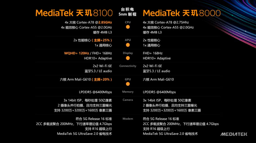 Сравнение спецификаций MediaTek Dimensity 8100 и 8000