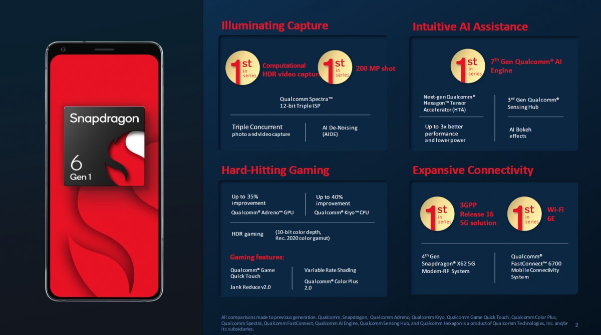 Особенности Snapdragon 6 Gen 1