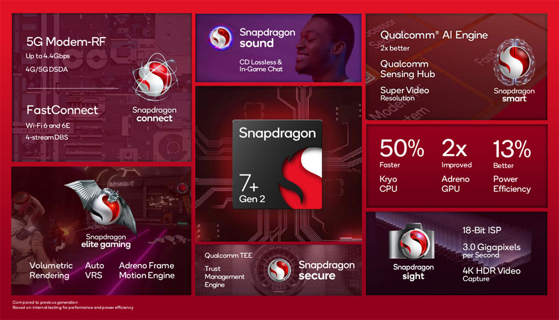 Особенности Snapdragon 7+ Gen 2